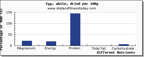 chart to show highest magnesium in egg whites per 100g